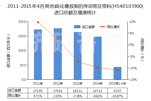 2011-2015年4月其他硫化橡膠制的傳動帶及帶料(HS40103900)進(jìn)口總額及增速統(tǒng)計(jì)